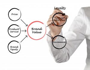 Brand value